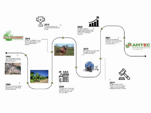 amtec timeline